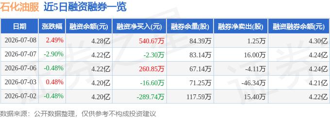 石化油服主力资金流向_石化油服游资资金流向_石化油服股票行情走势