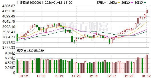 A股喜迎2026年开门红，下周还能涨吗？机构这样看
