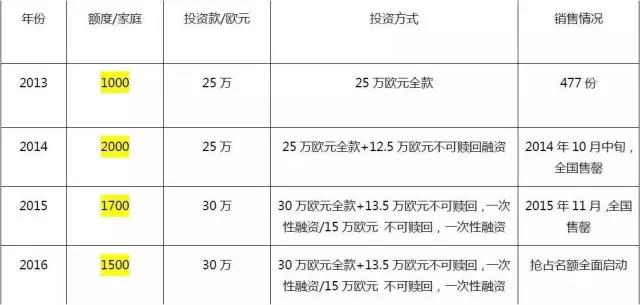 匈牙利国债移民_匈牙利国债移民可能涨至30万欧元 和中_欧洲投资移民