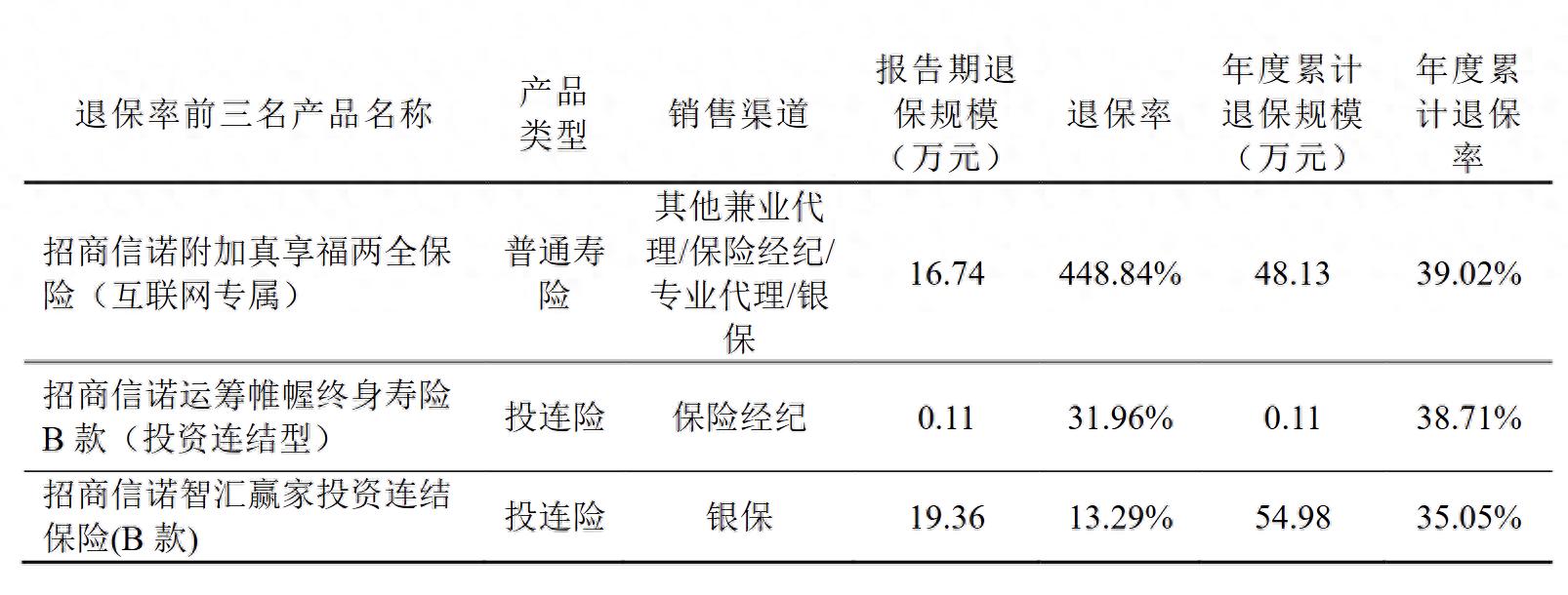 招商信诺人寿AAA评级稳了，招行全面接手后利润翻5倍
