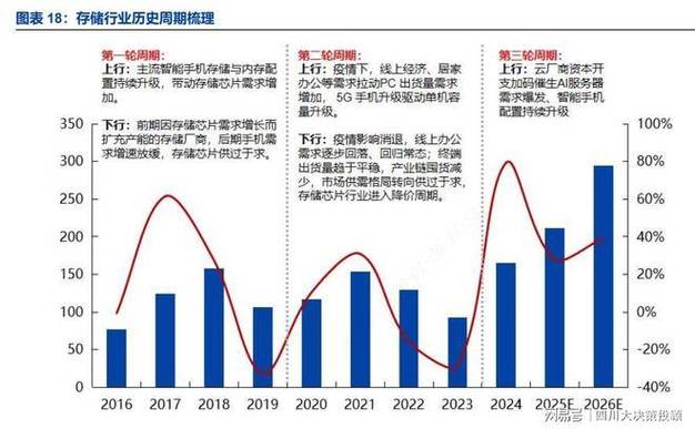 国产存储厂商业绩暴涨232%，政策加码引爆超级周期