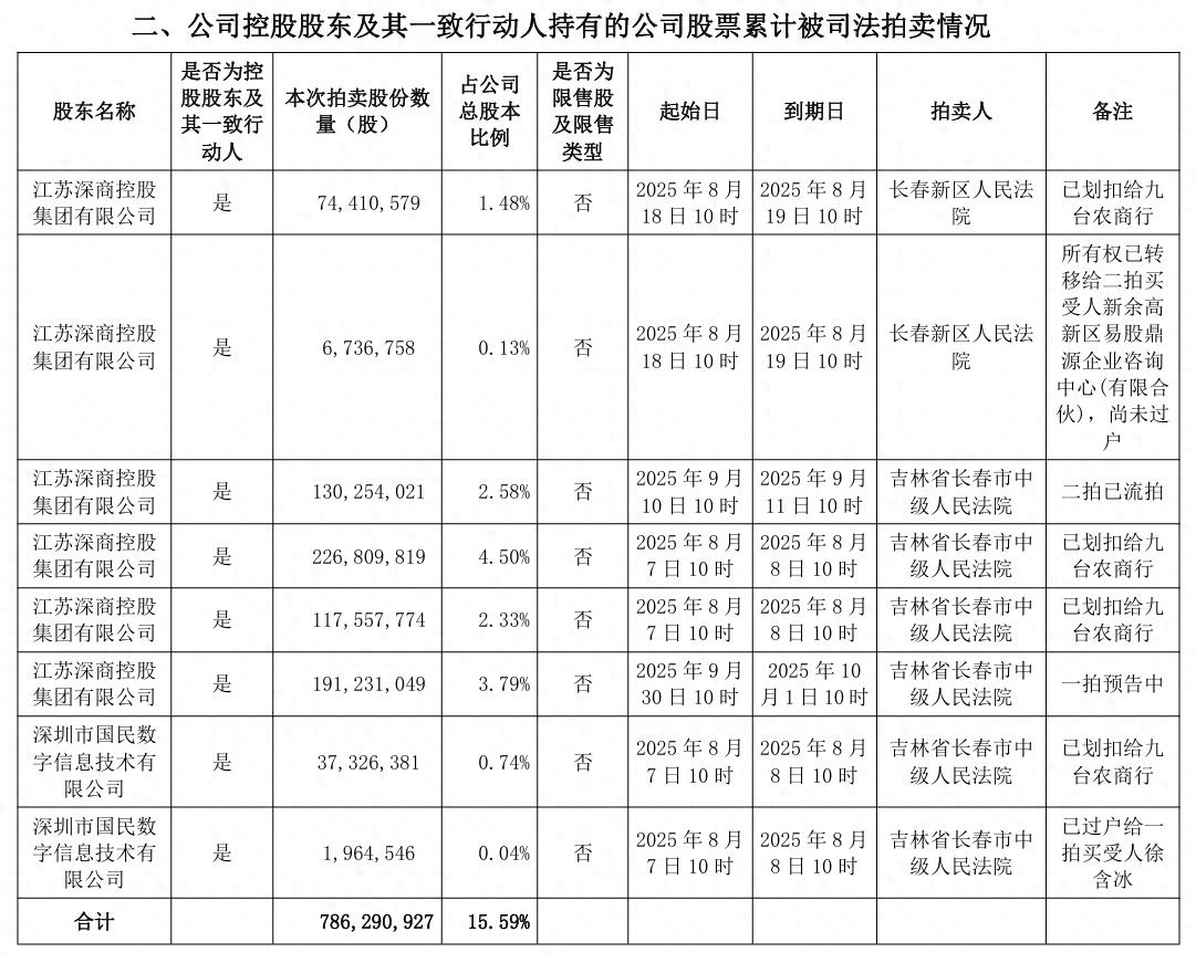 众泰汽车控股股东股份司法拍卖_众泰汽车破产重整股票冻结_众泰控股股票
