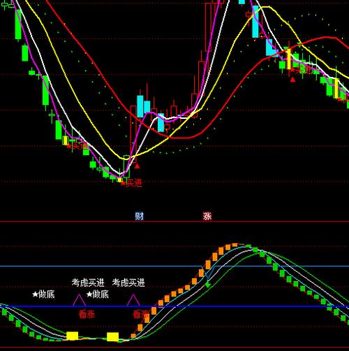 抄底信号_头肩底战法_股灾选择什么股抄底