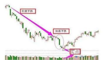 股灾选择什么股抄底_底部放量左侧交易_股市抄底技巧
