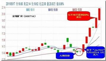 底部放量左侧交易_股市抄底技巧_股灾选择什么股抄底