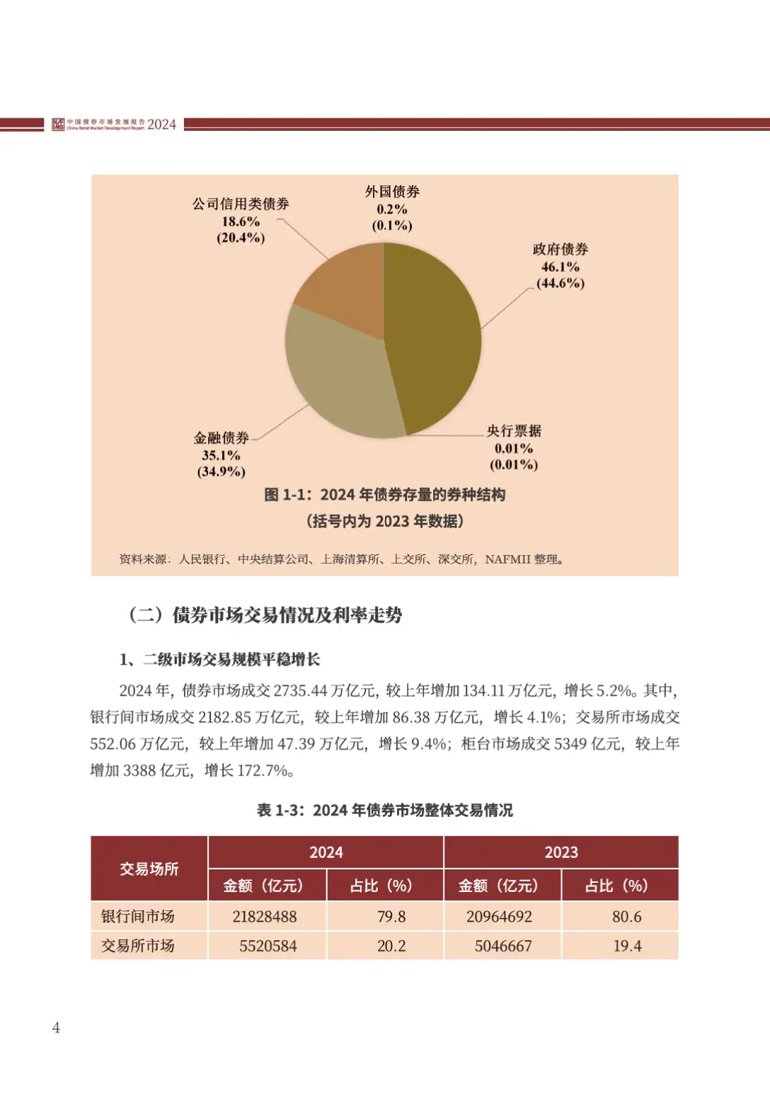 2024年中国债券市场发展报告总结_中国债券市场发行交易情况分析_交易所债券市场的主要债券产品为(多选题)