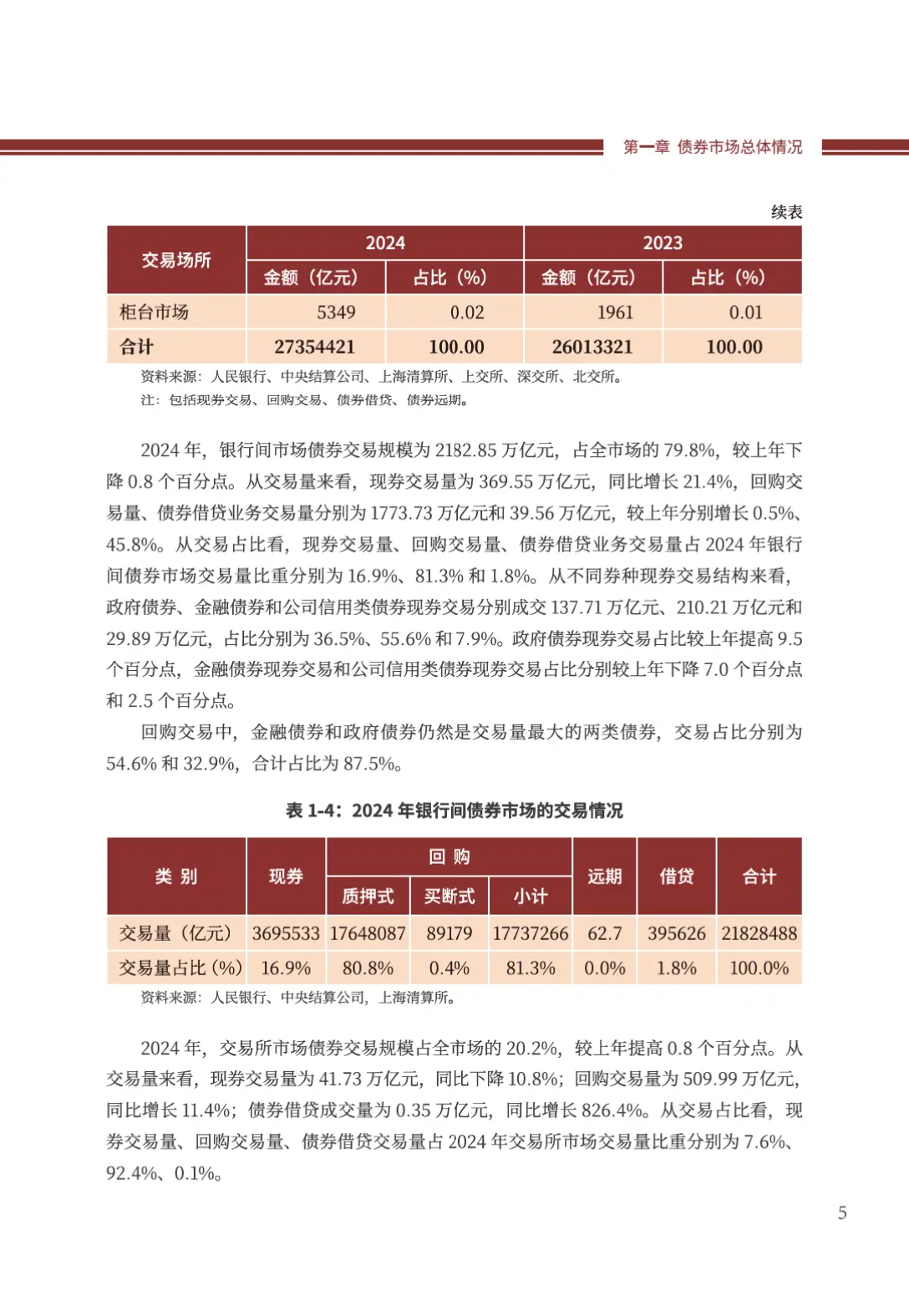 2024年中国债券市场发展报告总结_交易所债券市场的主要债券产品为(多选题)_中国债券市场发行交易情况分析