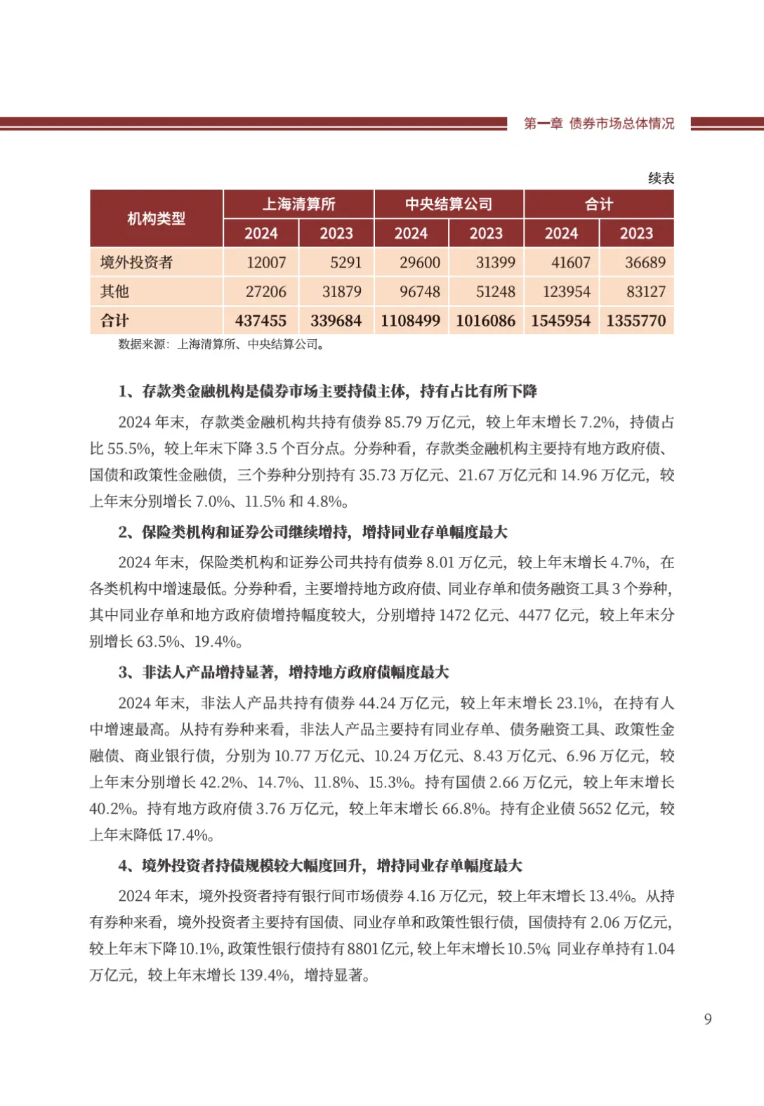 2024年中国债券市场发展报告总结_中国债券市场发行交易情况分析_交易所债券市场的主要债券产品为(多选题)