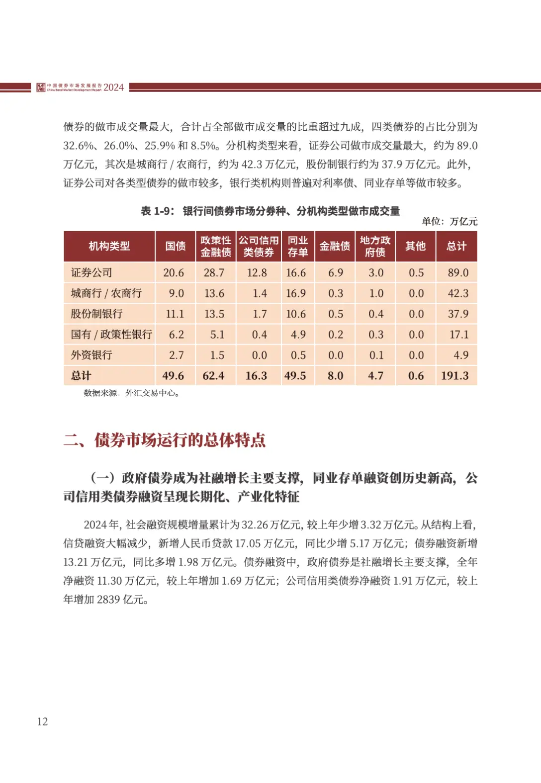 交易所债券市场的主要债券产品为(多选题)_2024年中国债券市场发展报告总结_中国债券市场发行交易情况分析