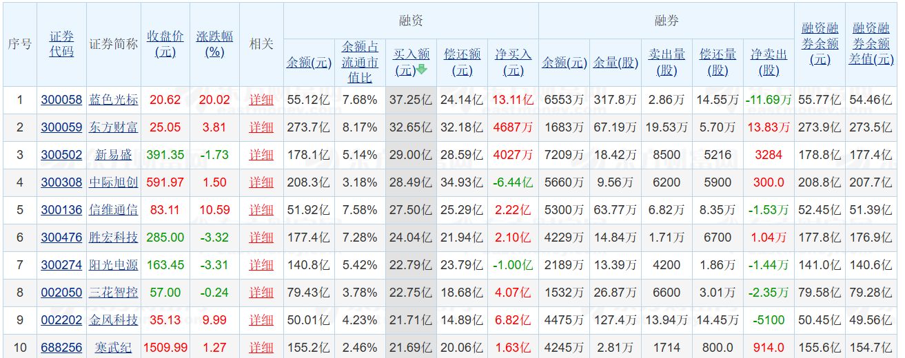 A股融资买入金额历史最高记录_涨停的股票还能买吗_A股融资余额历史排名前十交易日
