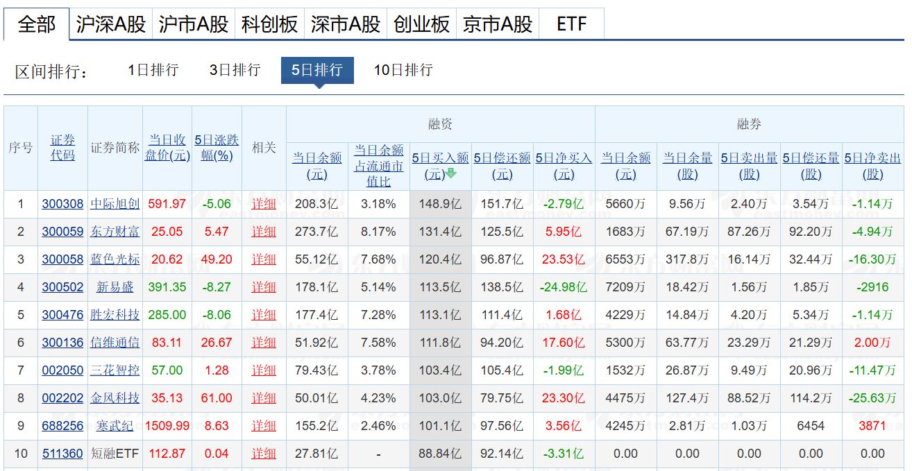 A股融资买入金额历史最高记录_涨停的股票还能买吗_A股融资余额历史排名前十交易日