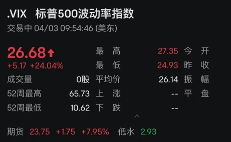 特朗普对等关税 美股大跌 苹果市值蒸发_股市大跳水