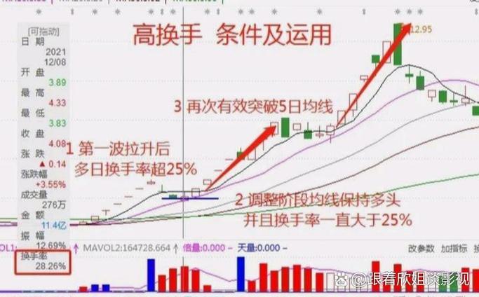 股票低位换手率高说明什么意思_换手率大于7%实战用法_A股换手率大于7%