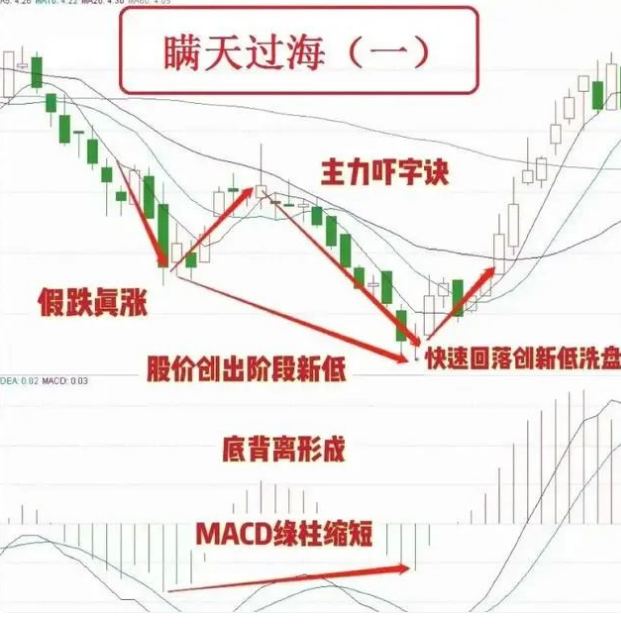 炒股票技巧_庄家洗盘特征_庄家洗盘结束的特征