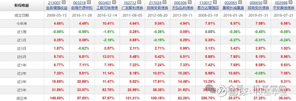 降低基金管理费_公募基金费率改革_混合型基金收益怎么算