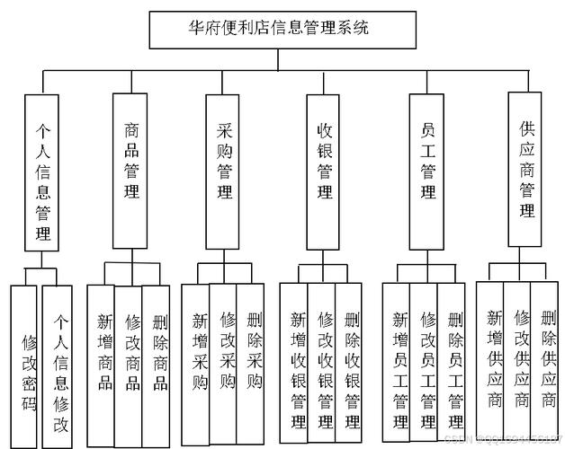 连锁企业管理信息系统全解析，含总部与分店系统功能