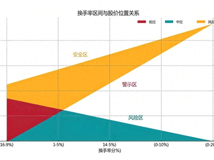 股票低位换手率高说明什么？是主力吸筹还是陷阱？