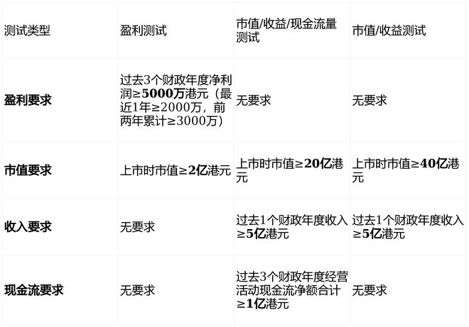 港交所主板上市流程_ipo排队已受理到上市需要多久_香港上市条件