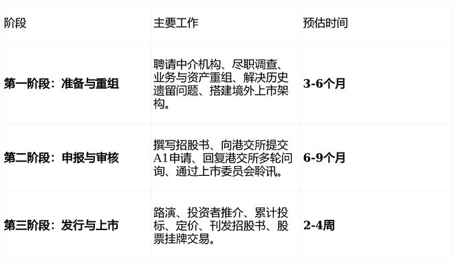 港交所主板上市流程_香港上市条件_ipo排队已受理到上市需要多久
