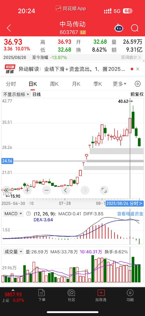 股价早盘放量冲高上涨后下跌_横盘后涨停套路_主力试盘探压手法