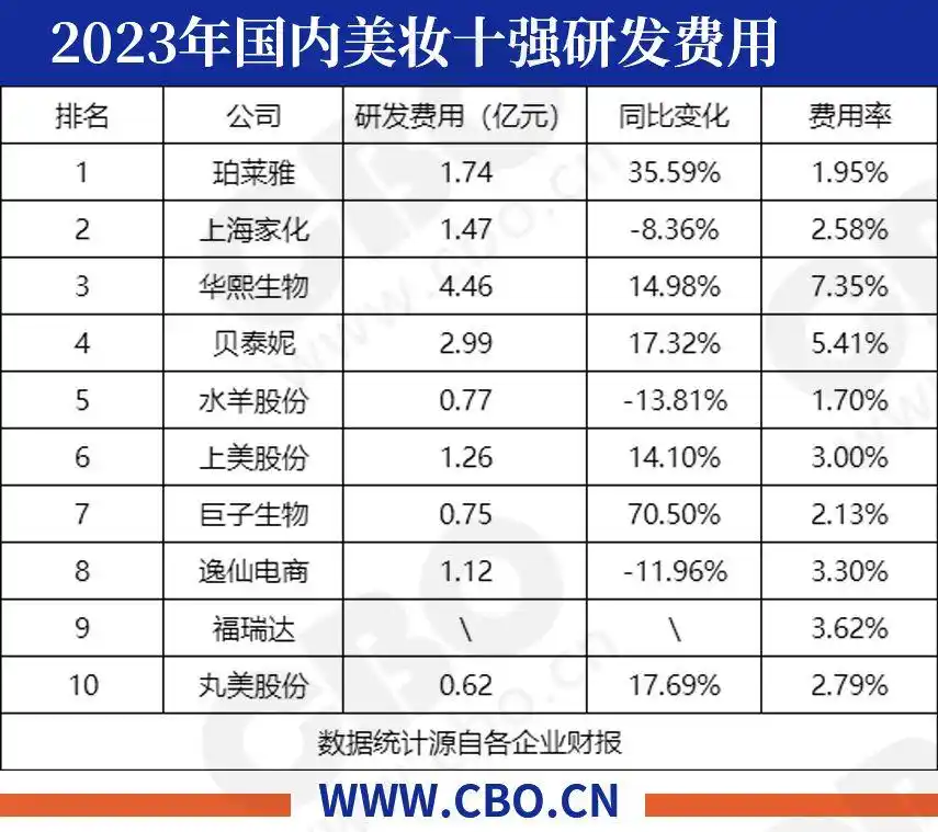 珀莱雅营收净利润大增分析_国内美妆上市公司2023年度业绩排名_中国上市化妆品公司