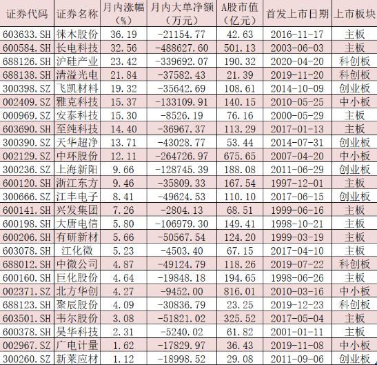 中芯国际股票发行价_中芯国际科创板上市_上海新阳发行价