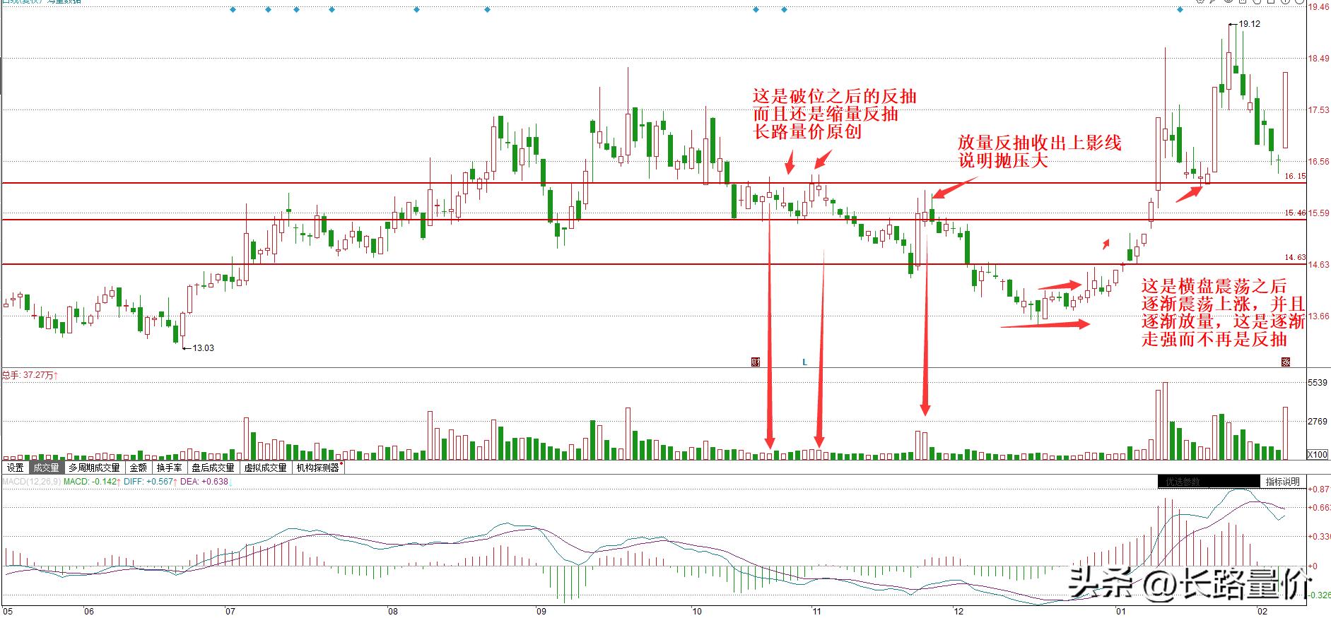 股价早盘放量冲高上涨后下跌_大阳线区分_反抽阳线识别