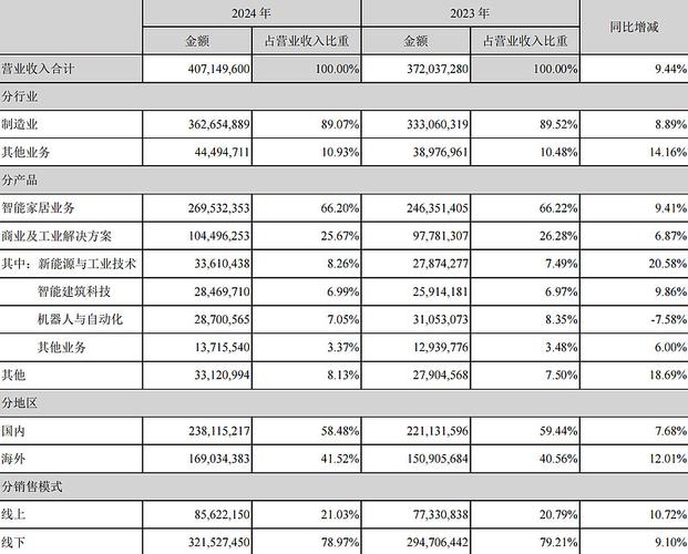 美的集团财务报表分析盈利能力_美的集团股票_美的集团2023年一季报营收净利润增长