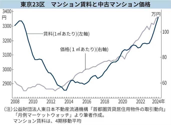 日本30年房价走势_东京市中心土地经济价值上升_日本近30年房价走势图