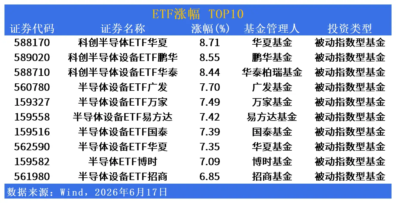 股票行业指数大涨，半导体ETF领涨8%，散户怎么跟？