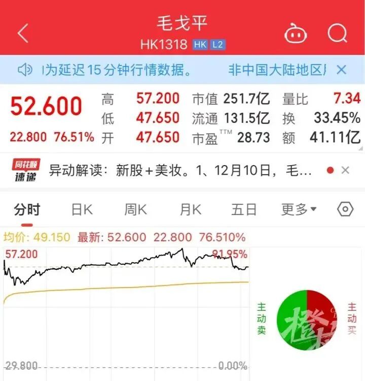 毛戈平港股上市_毛戈平化妆品公司市值_中国上市化妆品公司