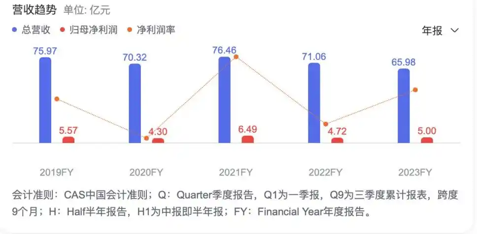 中国上市化妆品公司_珀莱雅上海家化巨子生物营收排名_国货美妆上市公司2023年财报分析