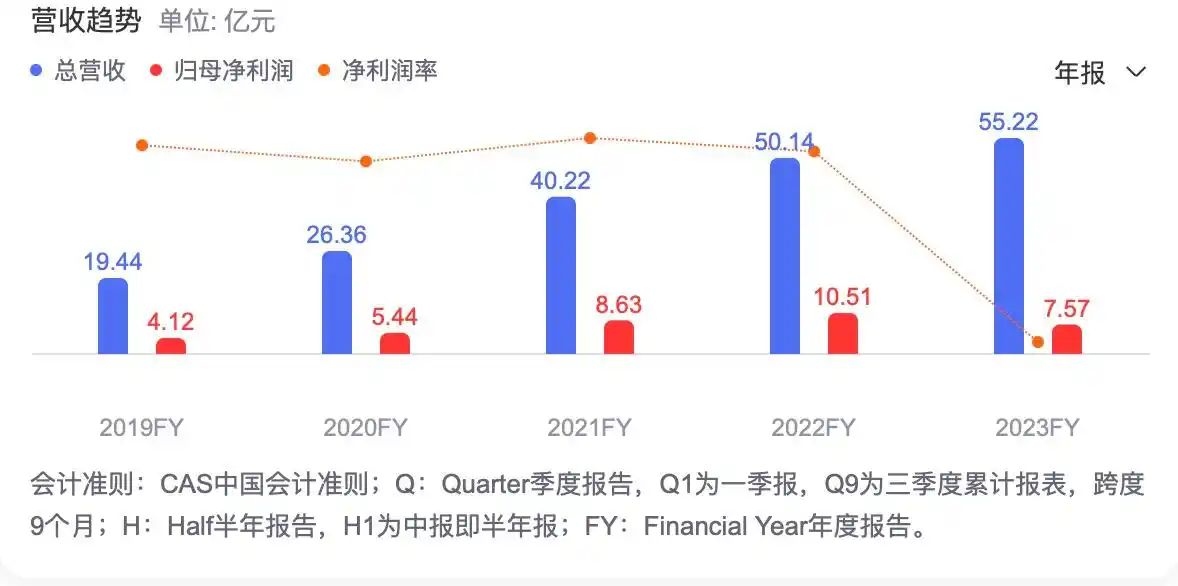 中国上市化妆品公司_国货美妆上市公司2023年财报分析_珀莱雅上海家化巨子生物营收排名