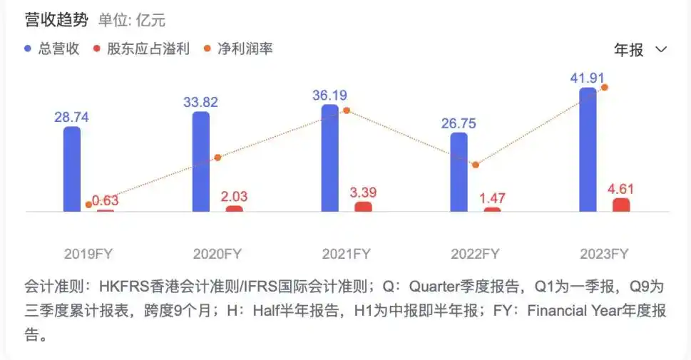 国货美妆上市公司2023年财报分析_中国上市化妆品公司_珀莱雅上海家化巨子生物营收排名