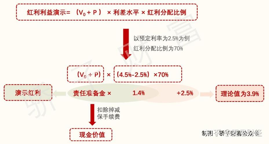 投资了一家公司,到年底分红怎么算?_分红险收益计算_现金价值与分红险