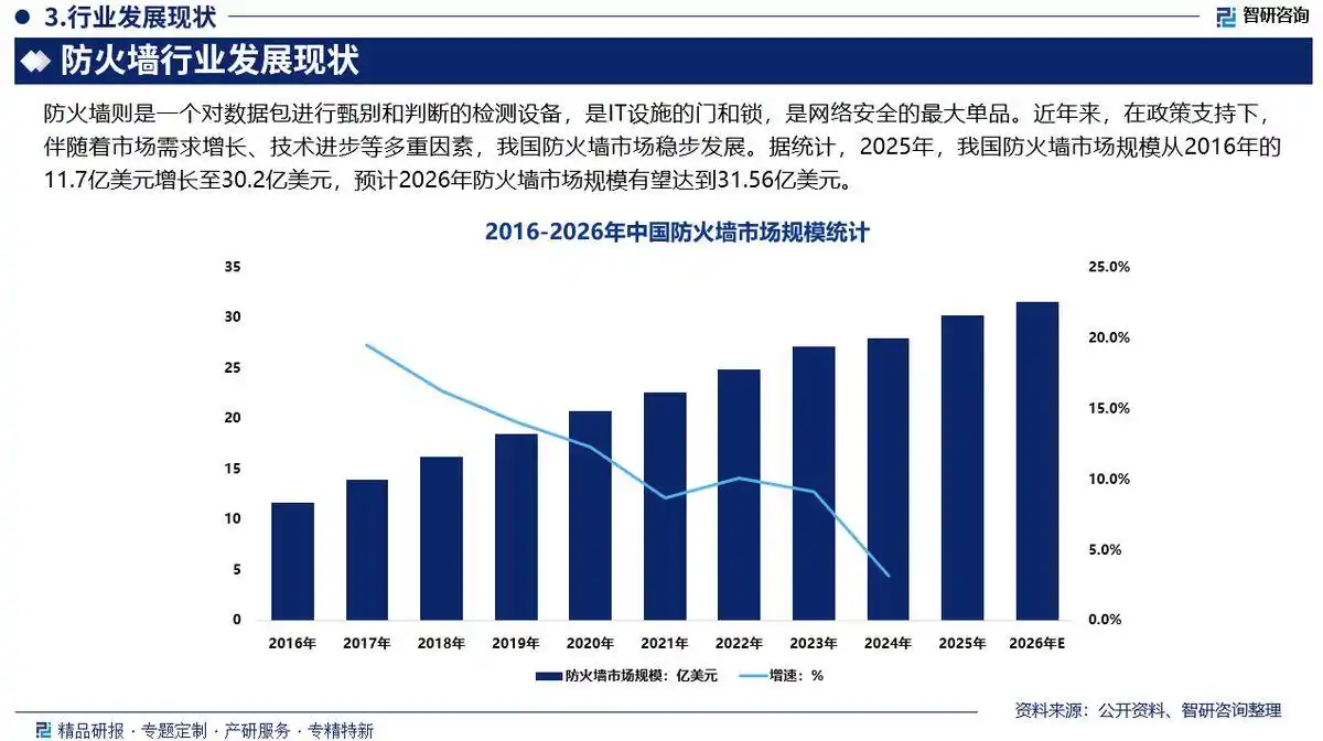 防火墙行业市场分析_utm 下一代防火墙_防火墙市场规模趋势预测