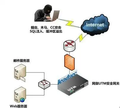 UTM设备功能配置网络安全_utm 下一代防火墙_UTM统一威胁管理安全网关