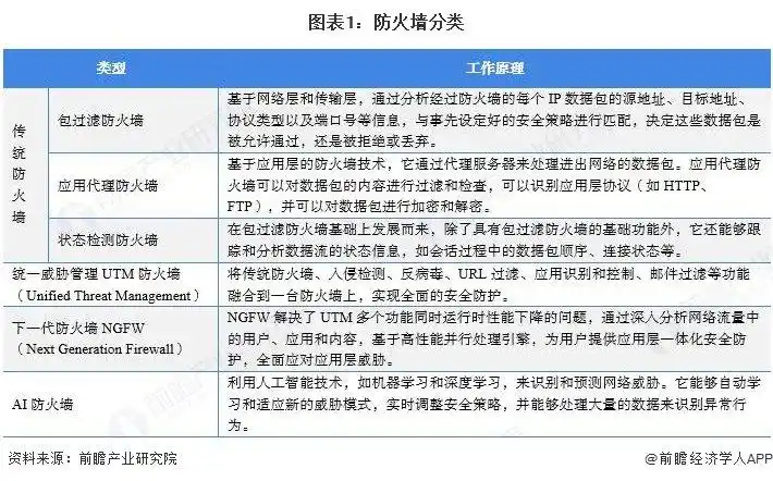 utm 下一代防火墙_防火墙行业发展历程与演进_防火墙产业链上下游分析