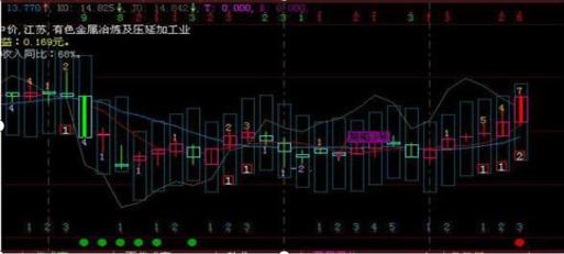 试盘目的分析_大智慧bs点解读_主力洗盘手法