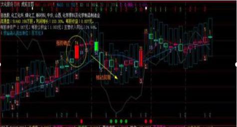 主力洗盘手法_试盘目的分析_大智慧bs点解读