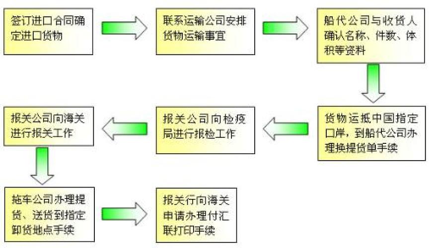 上海代理报关进口公司有几家_上海机场进口报关清关流程_空运进口报关代理