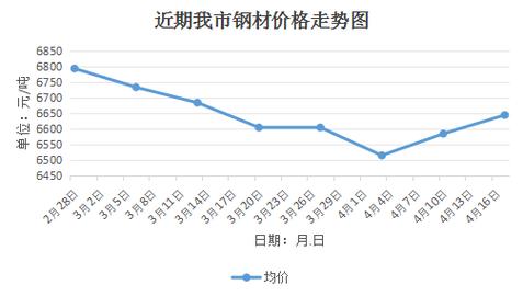 什么是期货新趋势的形成点_钢材期货价格走势_钢材供需改善分析