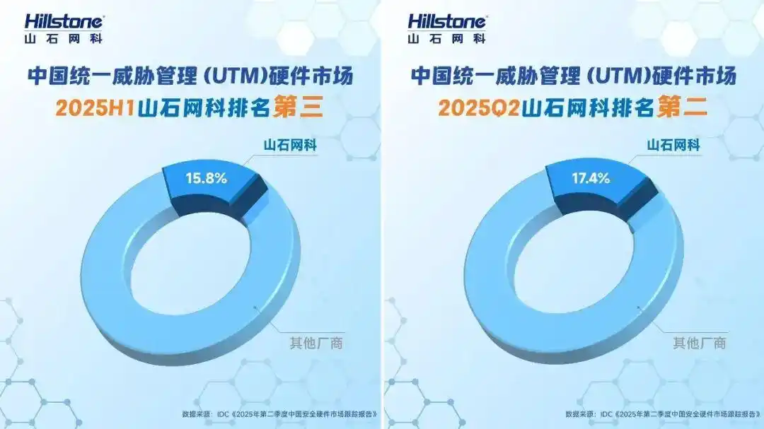 utm 下一代防火墙_山石网科ASIC芯片技术优势_山石网科UTM市场份额排名