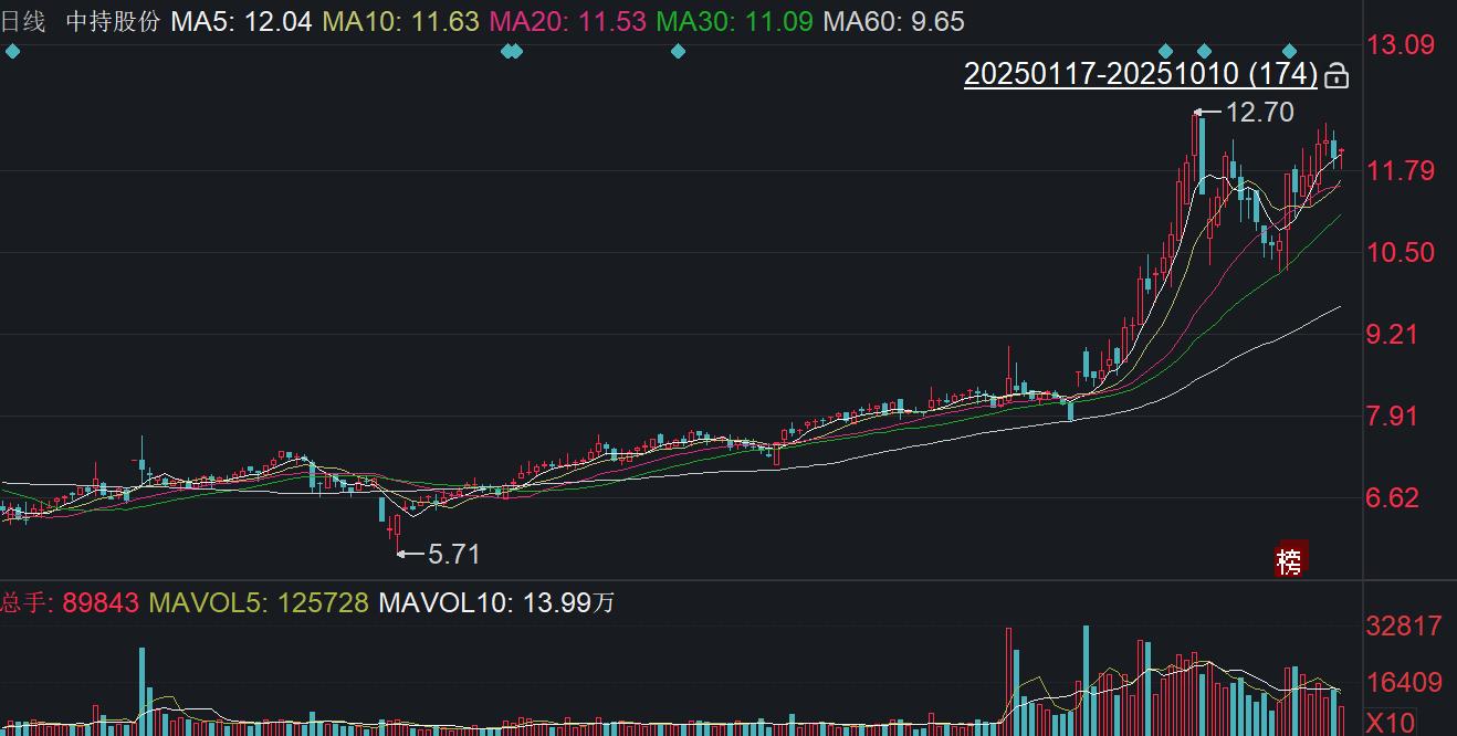 中持股份长江环保集团股份转让_中持股份减持动态分析_中持水务股份有限公司是国企吗