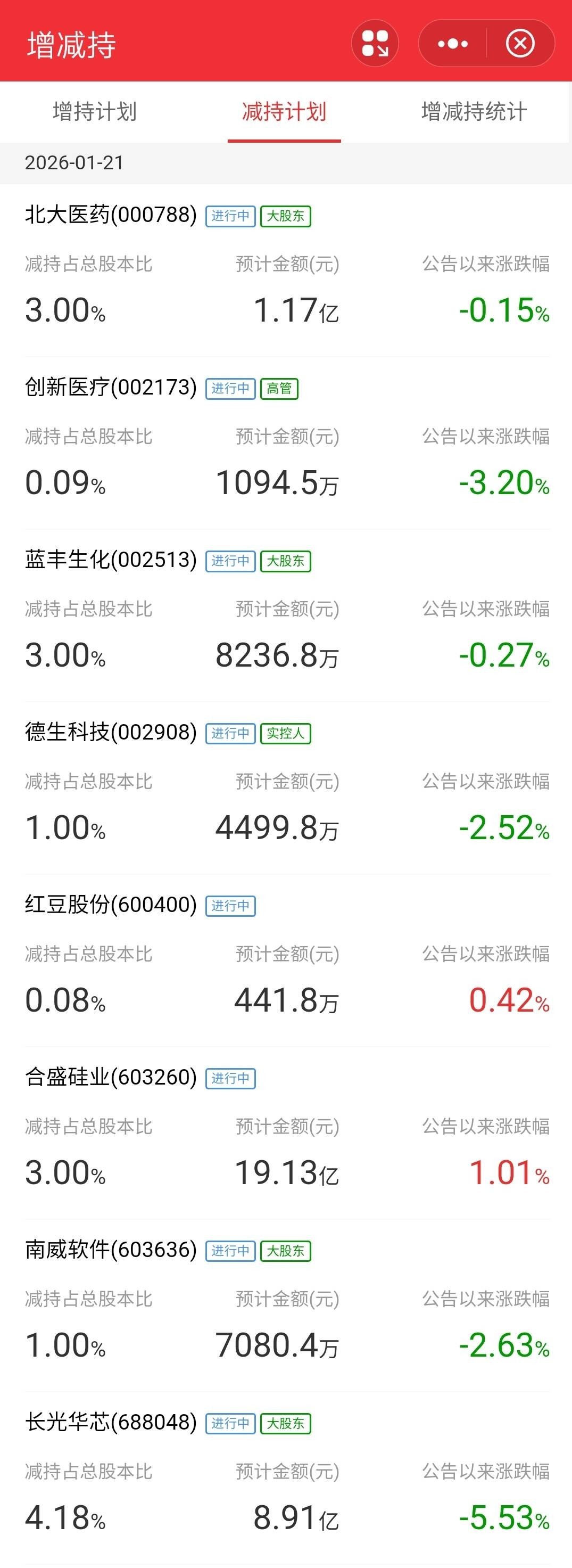 长光华芯股东套现_股市各大行业龙头汇总_激光芯片概念股股东减持