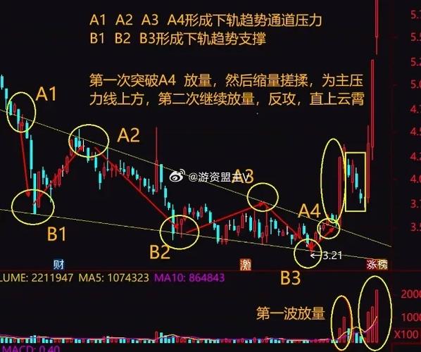 一旦遇到“挂线”形态，主力就偷偷出逃，而散户却傻乎乎地接盘。