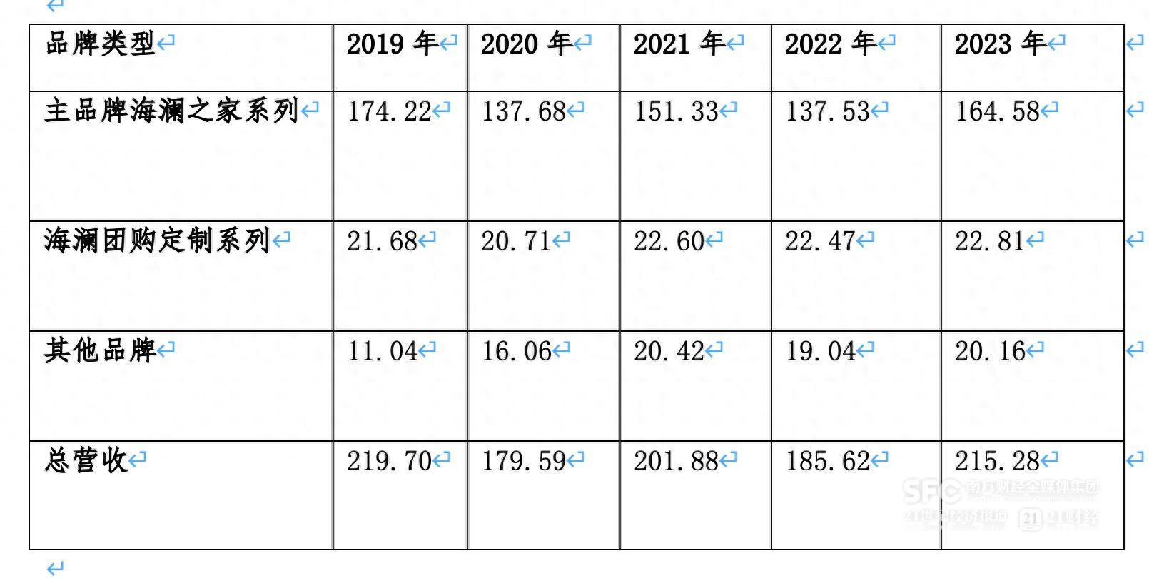 海澜之家2023年成绩单公布，多品牌策略仍需蓄力