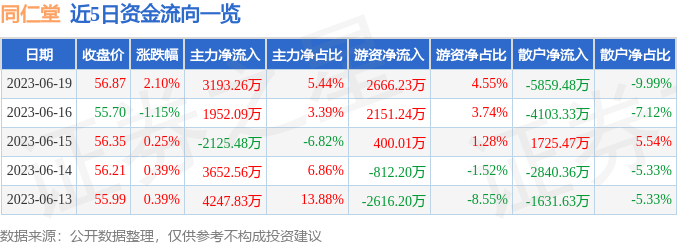 同仁堂股票6月9日K线图分析：主力资金进场信号与趋势研判