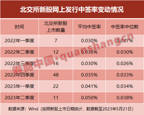 朗科智能中签率_打新中签率提升_全面注册制下打新中签率变化