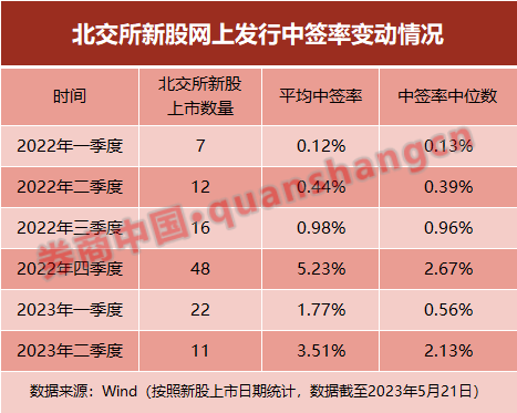 朗科智能中签率_全面注册制下打新中签率变化_打新中签率提升